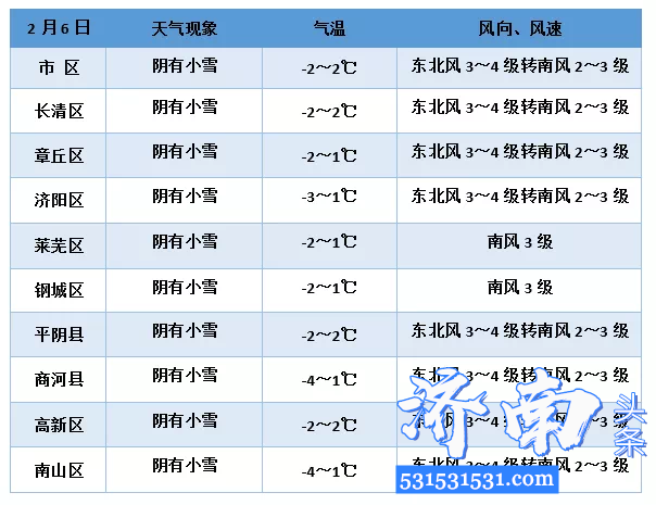 降温了,山东部分地区最低气温跌至-6℃