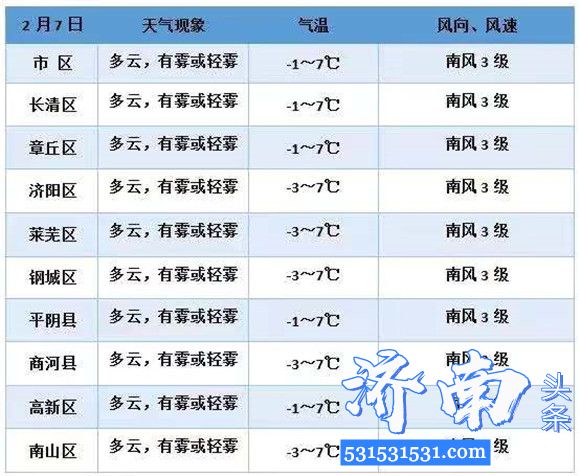 济南明日轻雾再上线气温回暖最高可达12°C！