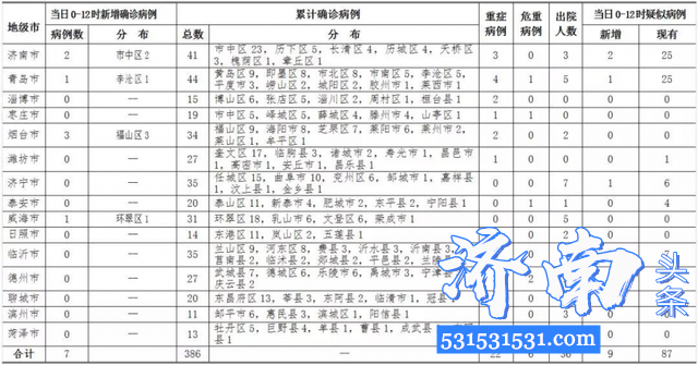 2月7日0—12时山东省新增确诊新型冠状病毒感染肺炎病例7例 济南2例