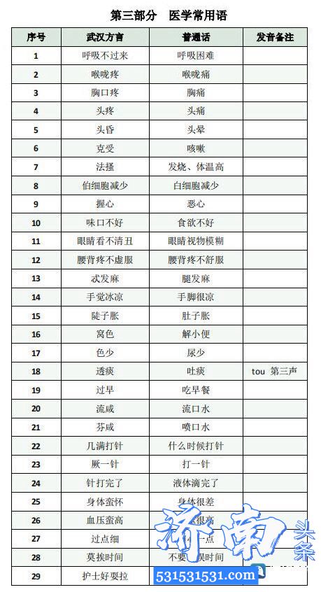 山东齐鲁医院进汉48小时编写了《国家援鄂医疗队武汉方言实用手册》