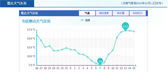 济南国家基本气象站发布最新一周天气预报