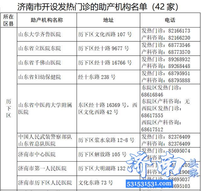 新冠肺炎期间济南市42所有助产资质的医疗机构开设了发热门诊，附名单