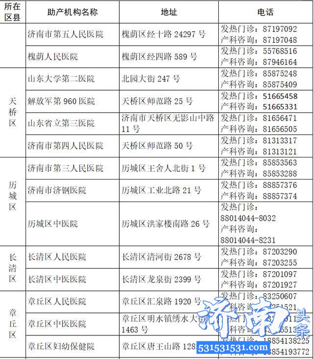 新冠肺炎期间济南市42所有助产资质的医疗机构开设了发热门诊，附名单