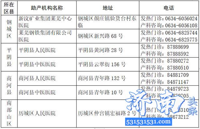 新冠肺炎期间济南市42所有助产资质的医疗机构开设了发热门诊，附名单