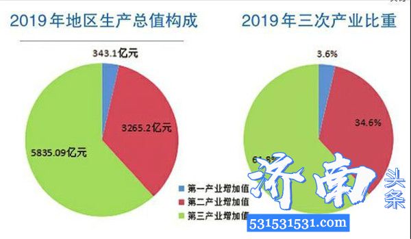经山东省统计局统一核算2019年济南市GDP初步核算数据为9443.4亿元，比上年增长7.0%