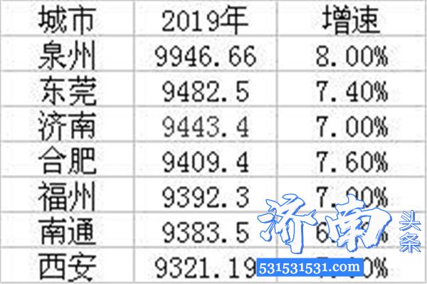 山东省统计局统一核算并反馈,2019年济南市地区生产总值（GDP）位居全国GDP20强行列，排行第20位