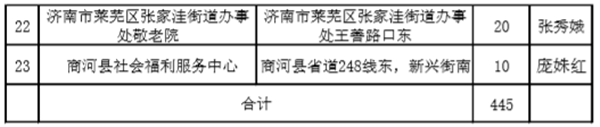 济南市民政局消息疫情防控一线人员家里老人可到23家养老机构临时托养， 附机构名单