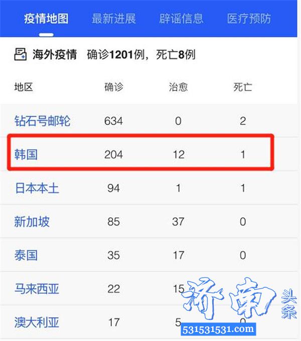 韩国新增48例新冠肺炎确诊病 2月21日新增100例确诊累204例 发生“超级传播”事件