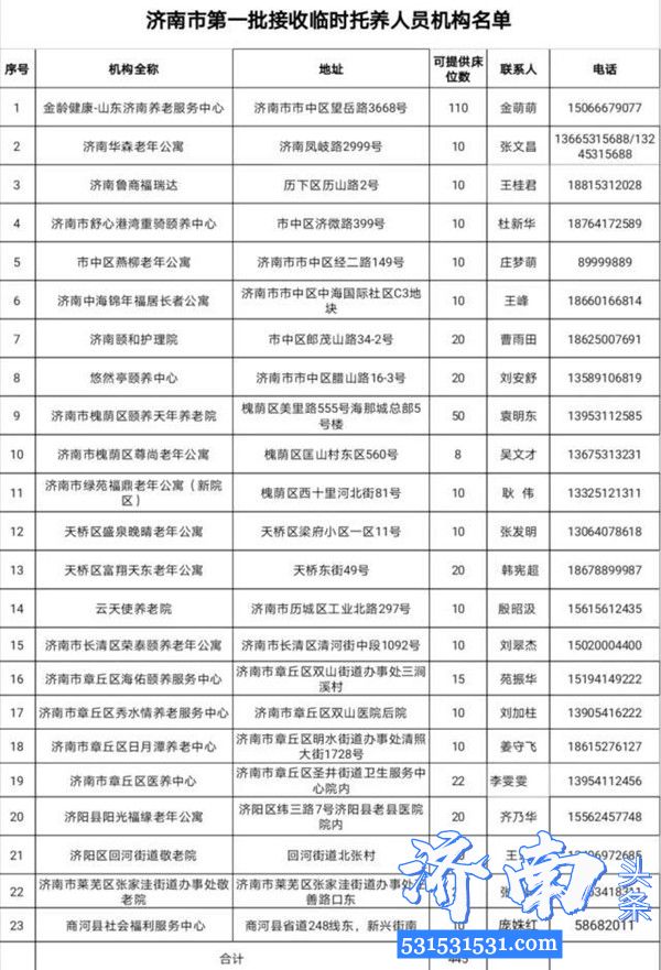 济南市民政局确定第一批23家养老机构开展赴湖北一线医务人员在济直系亲属临时托养工作全部免费