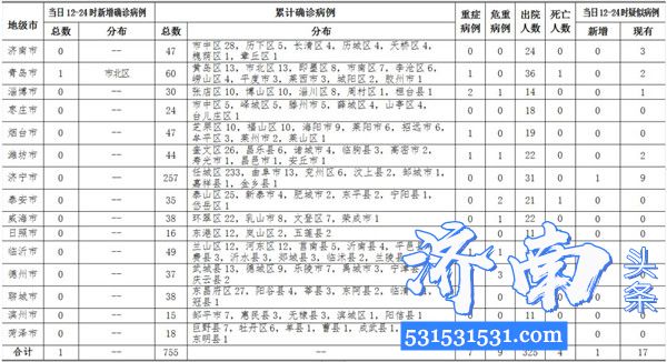 截至2020年2月23日12-24时，山东省新增新型冠状病毒肺炎新增1例累计确诊病例755例