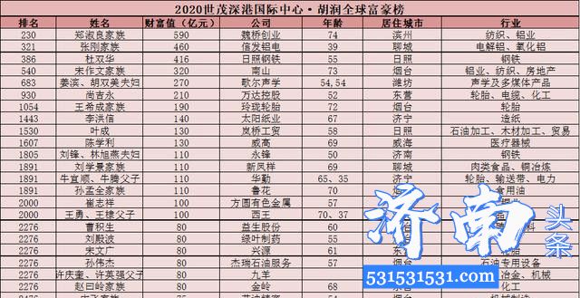 2020世茂深港国际中心-胡润全球富豪榜中国799人上榜济南2人首登榜