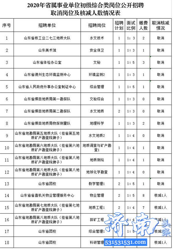 山东省人社厅发布推迟2020年省属事业单位初级综合类岗位公开招聘笔试和取消岗位及核减人数时间的公告