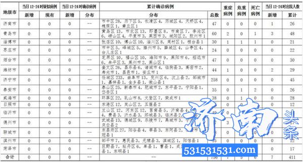 截至2020年2月28日12-24时山东省无新增确诊病例累计确诊病例756例累计治愈出院411例