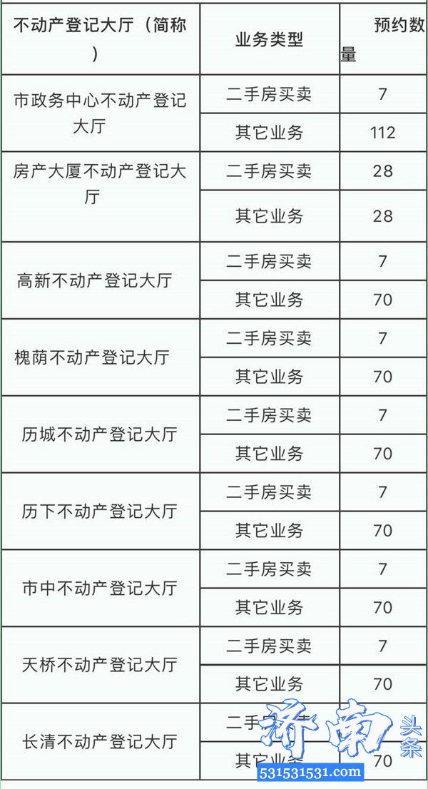 济南市9个不动产登记大厅办业务均需要提前网上预约可就近办理