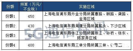 2020年中国5G项目招标中标公告