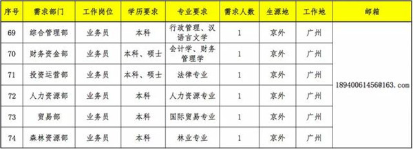 中国林业集团有限公司招聘2020年度应届高校毕业生