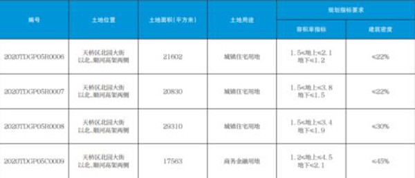 济南公共资源交易中心发布公告出让天桥区北湖片区4宗约134亩土地将发展商业综合体