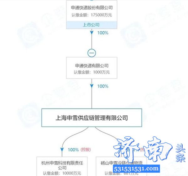 申通快递子公司上海申雪供应链管理有限公司荣升高新技术企业