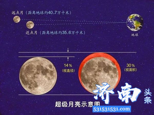 3月10日、4月8日我国各地乃至整个北半球都可以欣赏到超级月亮