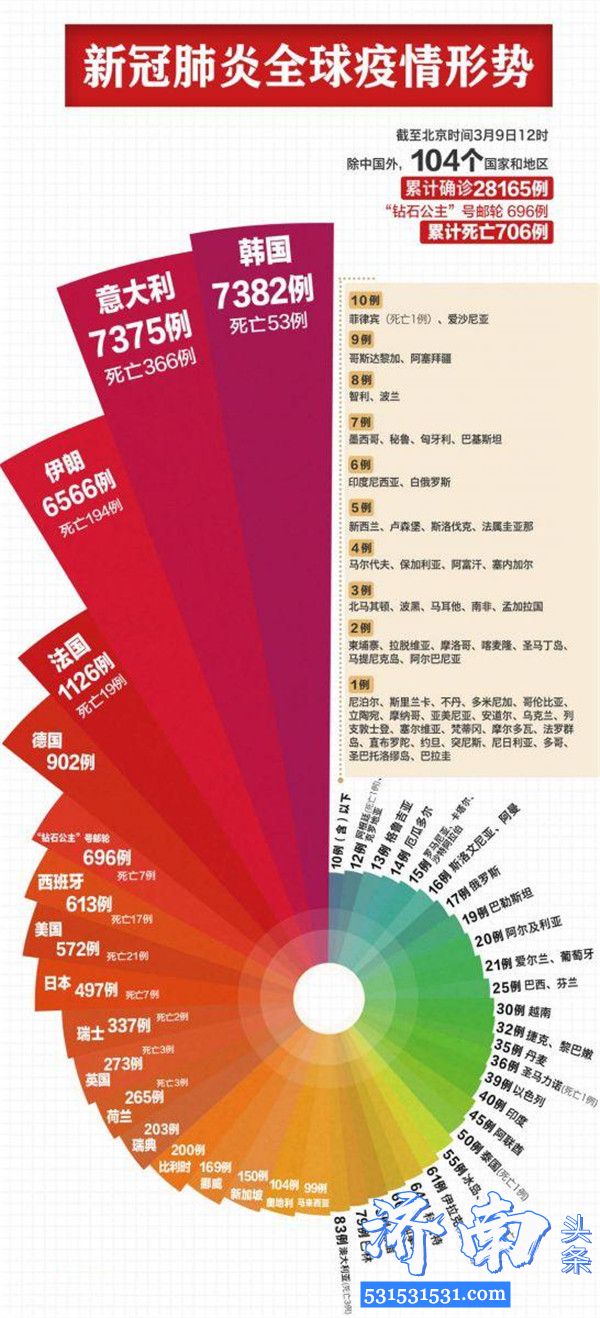 截至3月9日德国新增265例累计确诊1112例 一图了解全球新冠病毒疫情形式