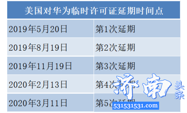 美国政府第5次为华为延长临时许可证到5月15日