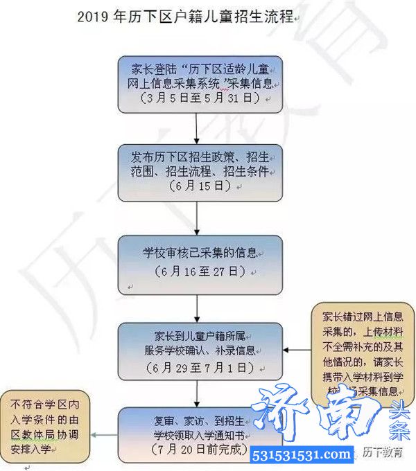 济南2020年上小学的家长 请务必收藏这篇文章 了解各区户籍入学政策要求