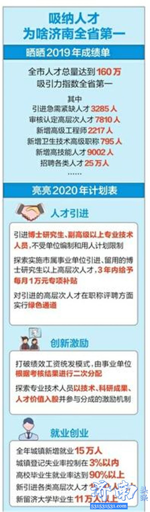 济南市招才引进博士不受单位编制限制3年内给予每月1万元专项补贴