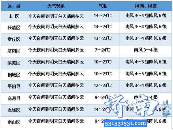 26日起济南将迎冷空气出现降水天气气温波动较大日降温达10℃以上