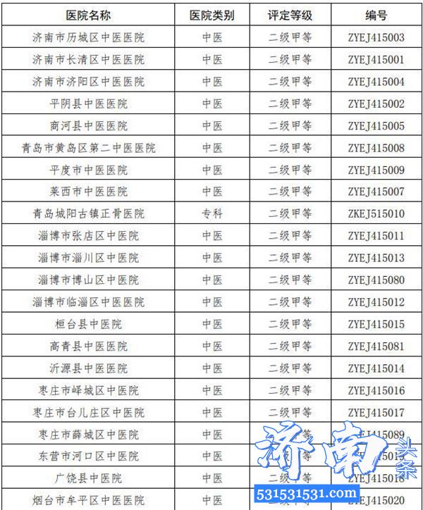 济南市公布历城区中医医院等81家中医医院“二级甲等中医医院”资质 医院名称及编号见附件