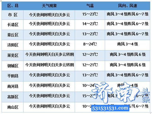 冷空气来了！山东多地有小雨+10℃降温 7级北风吹 还有霜冻