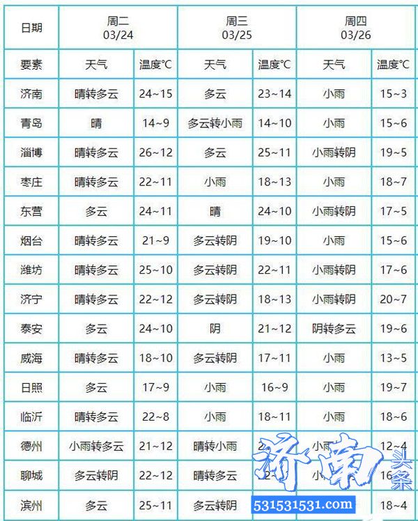 冷空气来了！山东多地有小雨+10℃降温 7级北风吹 还有霜冻