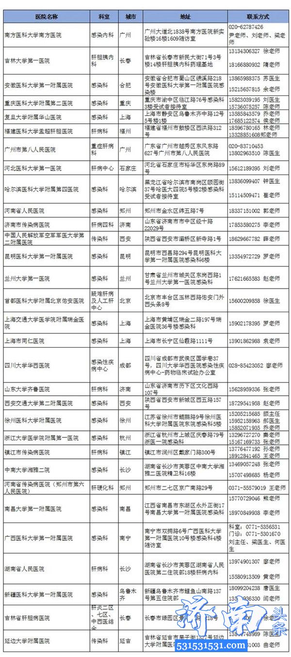 齐鲁制药招募100名慢性乙肝患者为QL-007片受试者符合条件者免费治疗