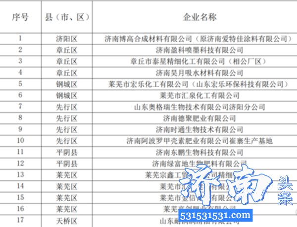 济南市工信局公示济南市第二批关闭退出化工生产企业名单