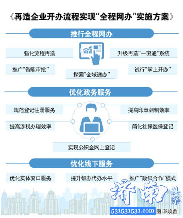 山东省印发《再造企业开办流程实现“全程网办”实施方案》新开办企业可享“3个全免大礼包”