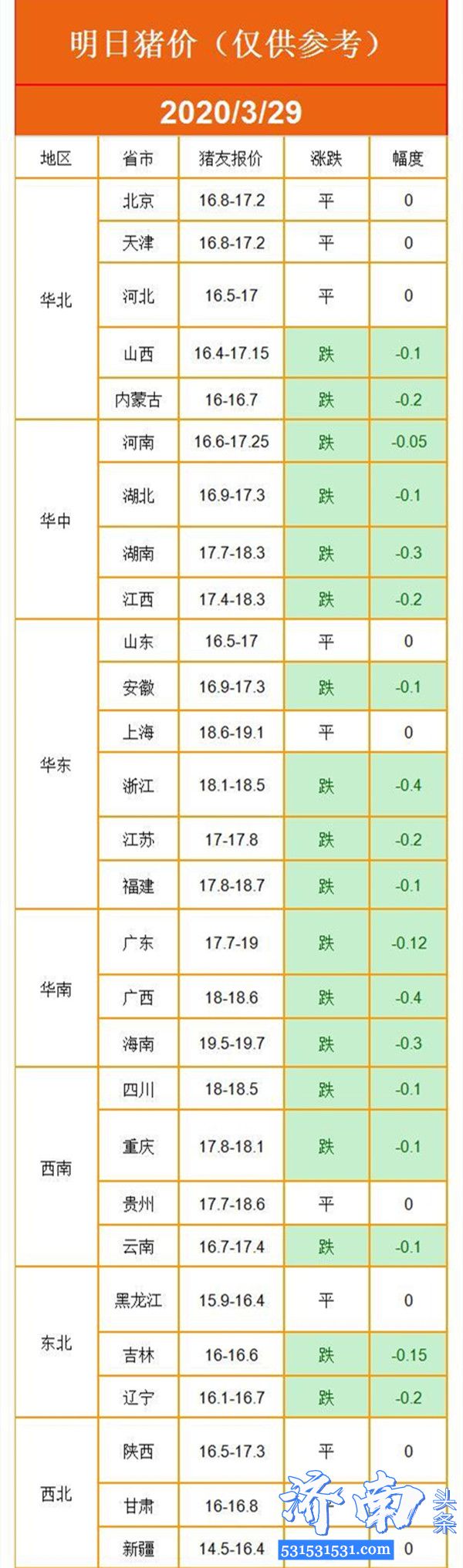 四川广元市查获一起外省违规调运仔猪非洲猪瘟疫情29日全国猪价已经回落