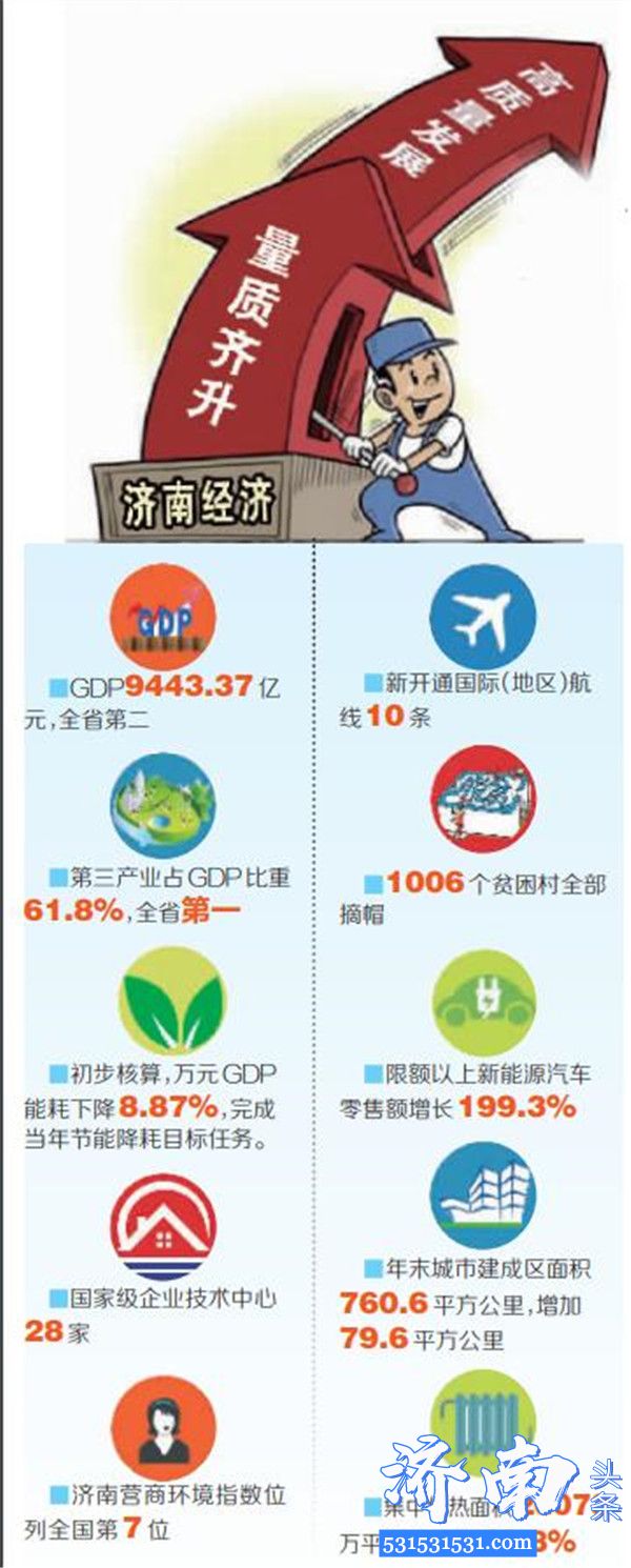 2019年济南市地区生产总值(GDP)9443.37亿元全省比重达到13.3%居全省第2位