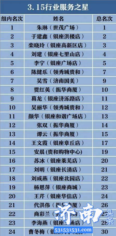 济南市第三届“3.15行业之星评选本年度3.15行业服务之星、泉城人气带货王 附名单