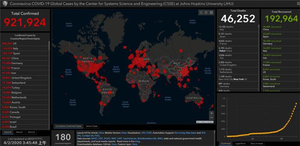 全球新冠肺炎确诊病例已达921924例美国累计确诊达206207例