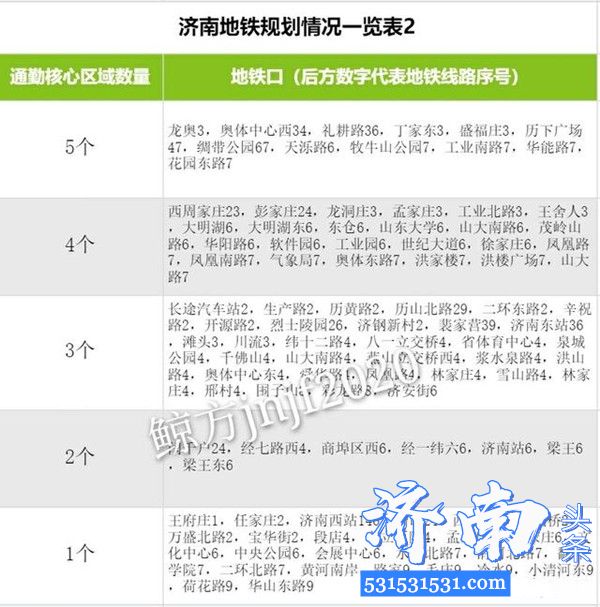 济南地铁二期规划7条地铁线已上报国家发改委审批预计2020年审批通过并工