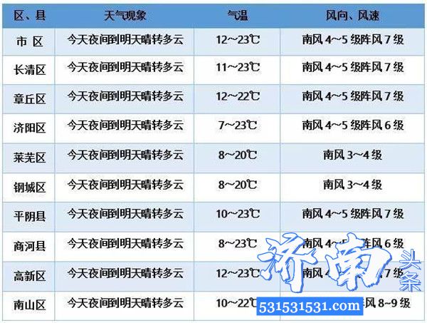 济南最新天气预报：大风蓝色预警雨随其后