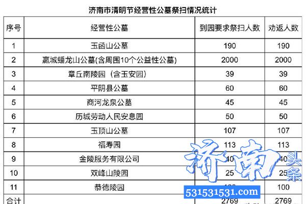 文明祭扫！截止4日15时济南清明节经营性公墓共劝返2769人