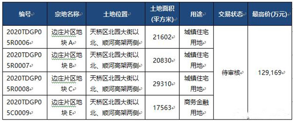 济南市3宗城镇住宅用地和1宗商务金融用地4宗土地出让总成交额129169万元