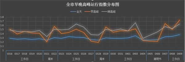 济南市学校开学后早高峰拥堵时间将由目前8时30分提前至7时30分至8时之间