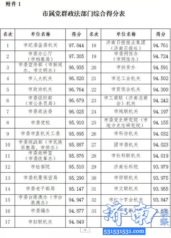 济南市通报了2019年度党风政风行风正风肃纪民主评议工作情况对排名靠后的天桥区、莱芜高新区进行约谈