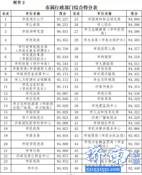 济南市通报了2019年度党风政风行风正风肃纪民主评议工作情况对排名靠后的天桥区、莱芜高新区进行约谈