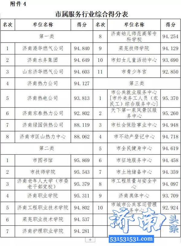 济南市通报了2019年度党风政风行风正风肃纪民主评议工作情况对排名靠后的天桥区、莱芜高新区进行约谈