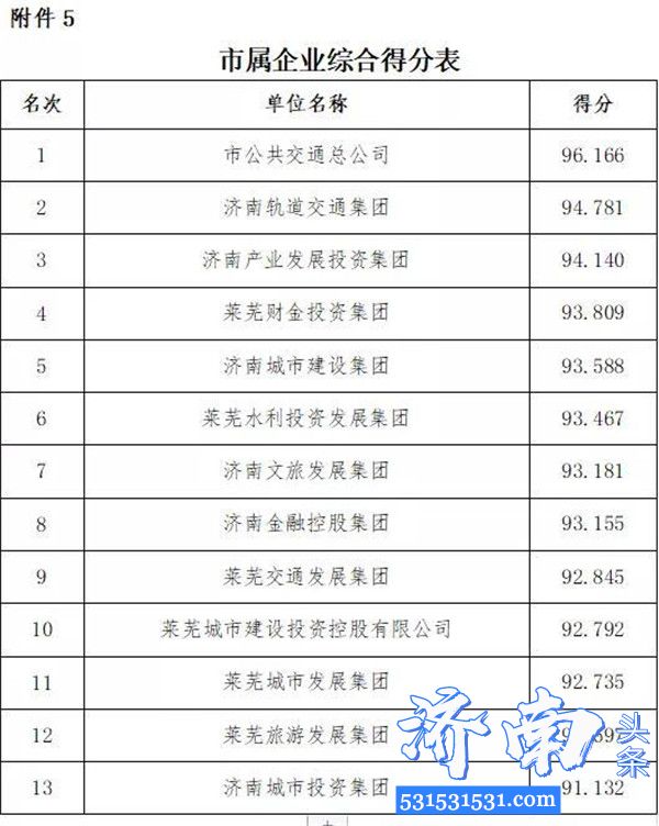 济南市通报了2019年度党风政风行风正风肃纪民主评议工作情况对排名靠后的天桥区、莱芜高新区进行约谈