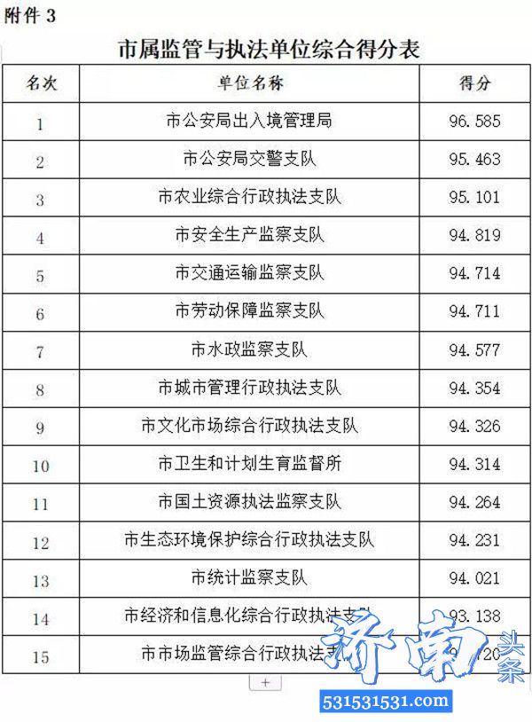 济南市通报了2019年度党风政风行风正风肃纪民主评议工作情况对排名靠后的天桥区、莱芜高新区进行约谈