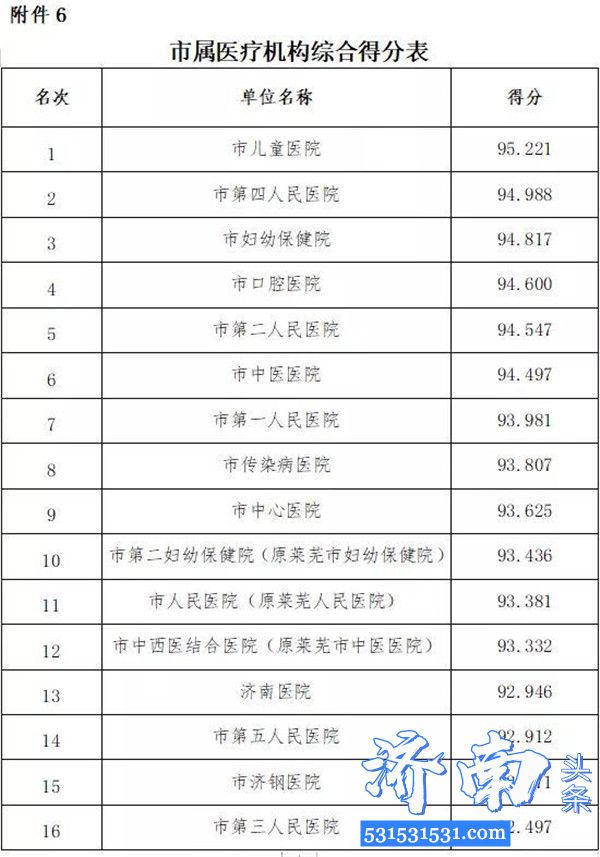 济南市通报了2019年度党风政风行风正风肃纪民主评议工作情况对排名靠后的天桥区、莱芜高新区进行约谈