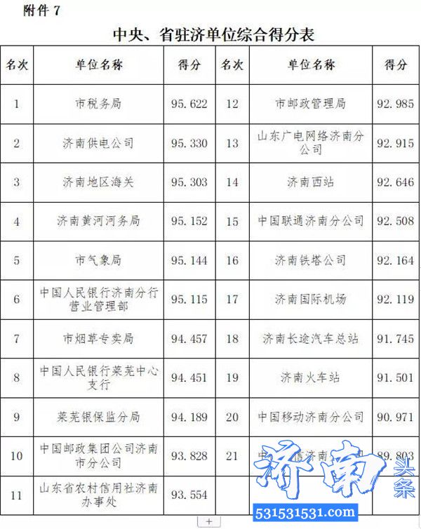 济南市通报了2019年度党风政风行风正风肃纪民主评议工作情况对排名靠后的天桥区、莱芜高新区进行约谈